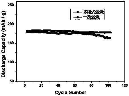 Preparation method of high nickel type ternary positive electrode material doped with rubidium elements