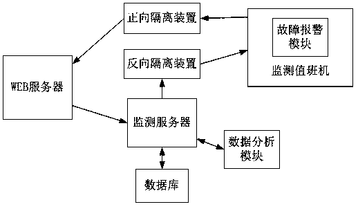 Online monitoring system for intelligent network channel