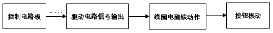 Vibration method used for vibration handle