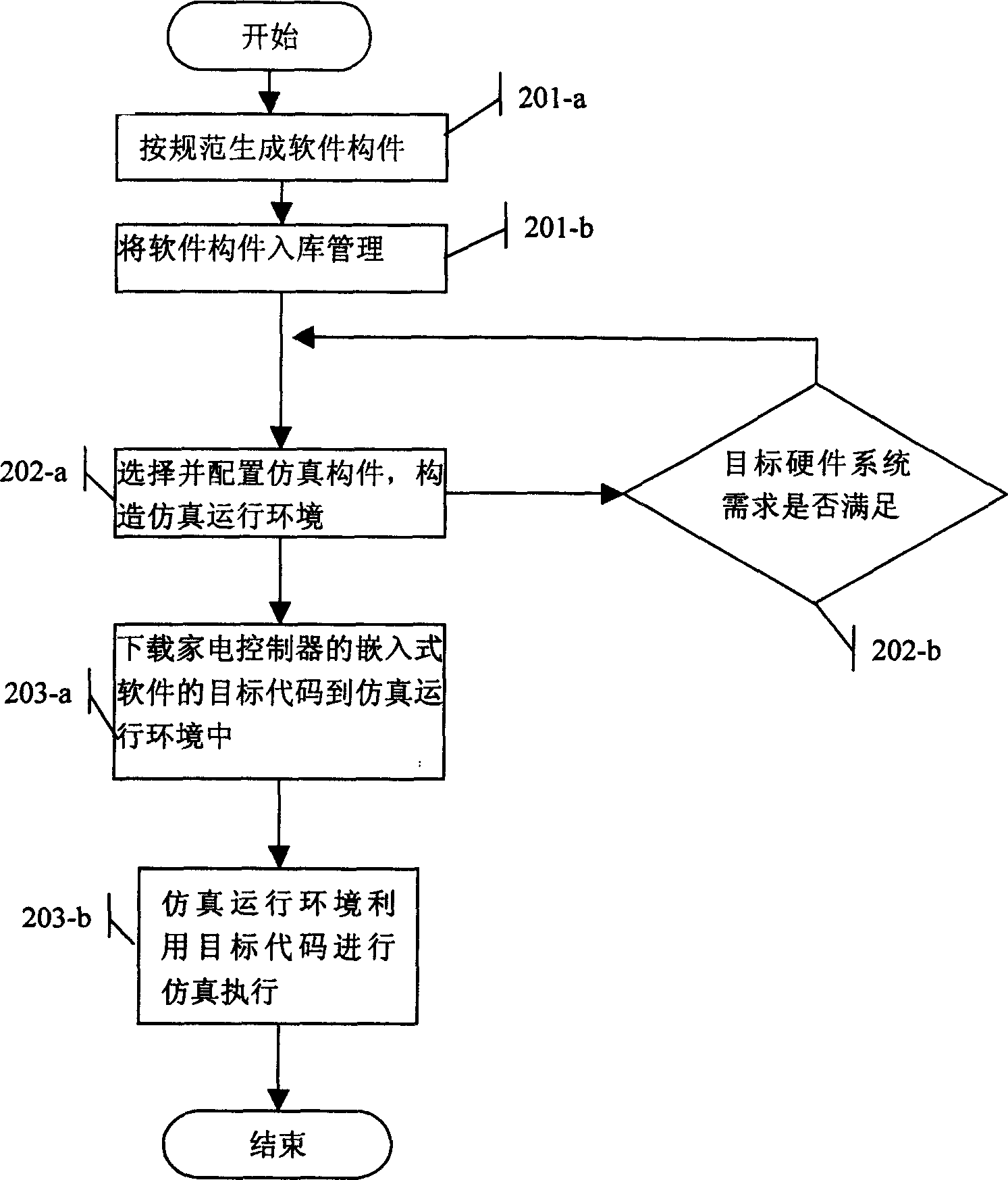 Simulation integration development system for embedded software of household appliances controller and pure software simulation execution method thereof