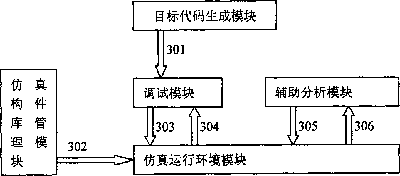 Simulation integration development system for embedded software of household appliances controller and pure software simulation execution method thereof