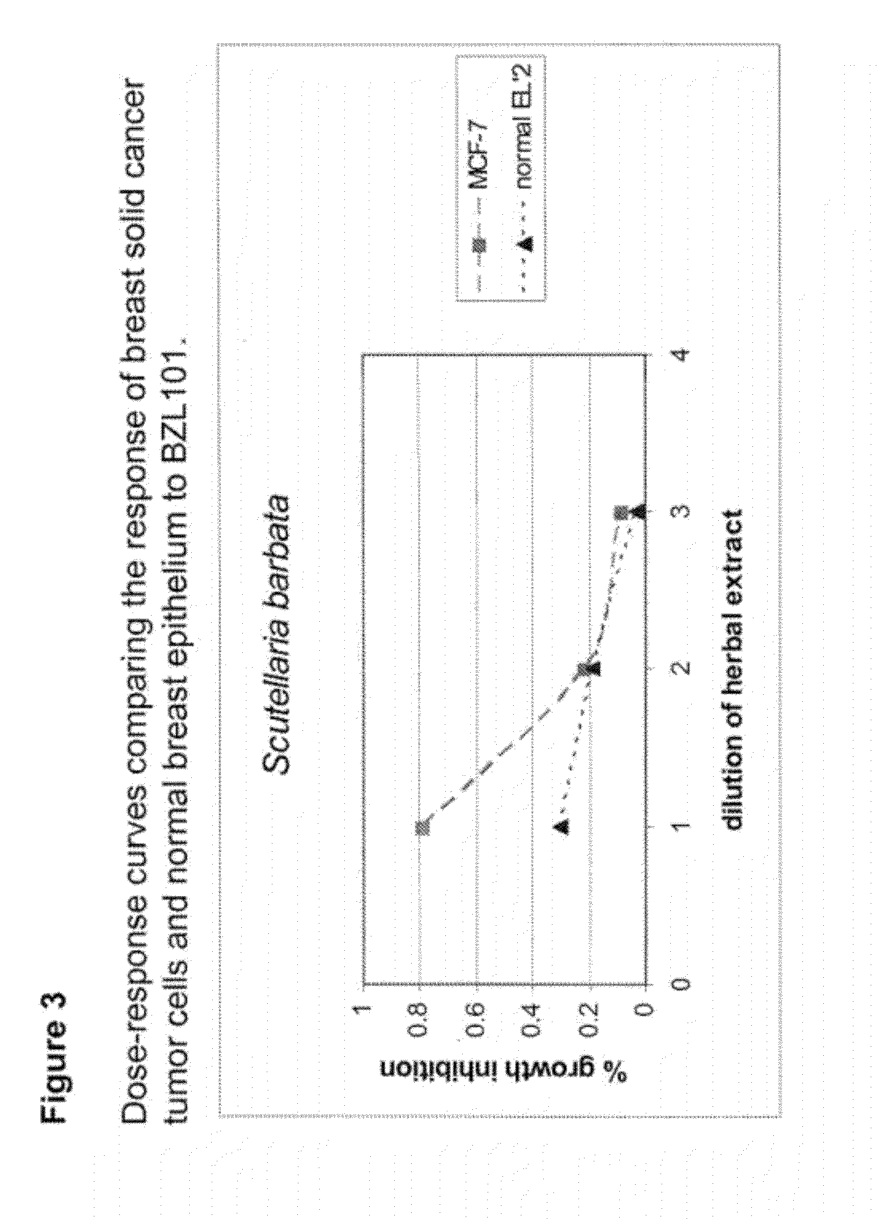 Process of making purified extract of Scutellaria barbata D. Don