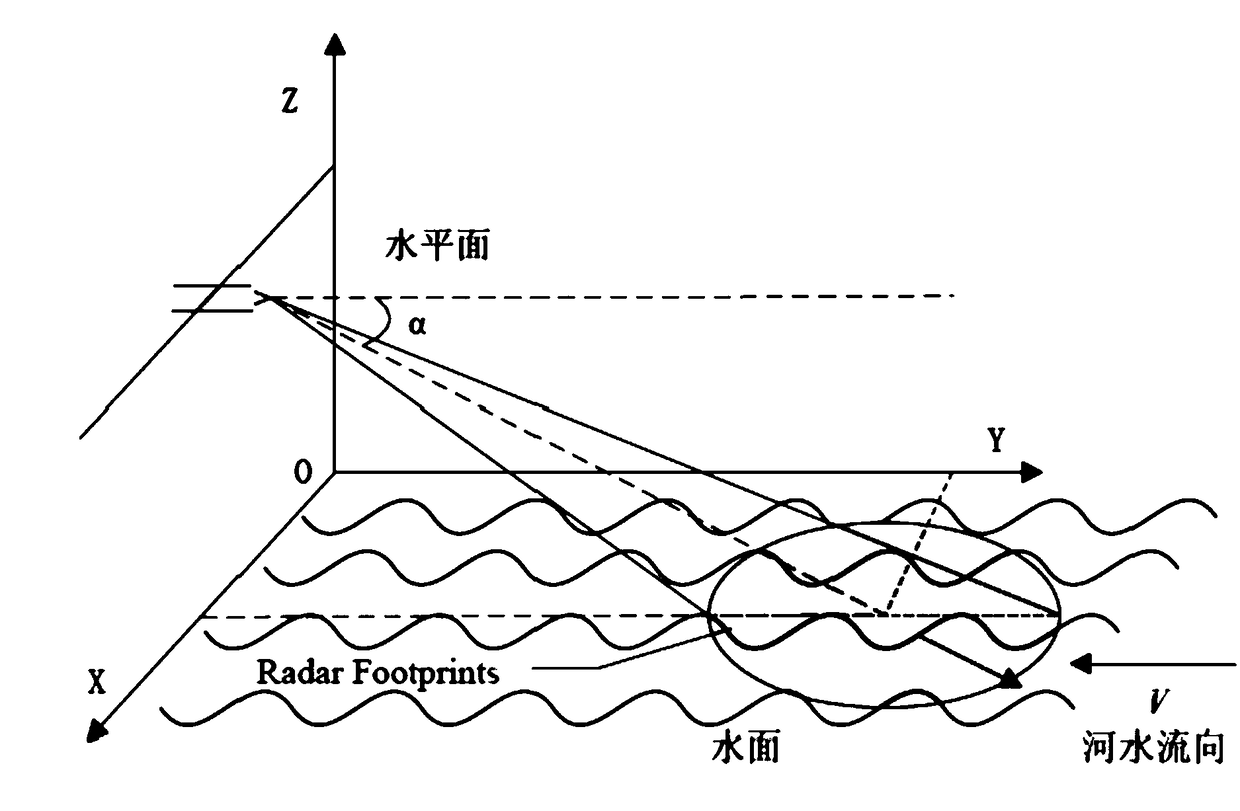 Radar current meter