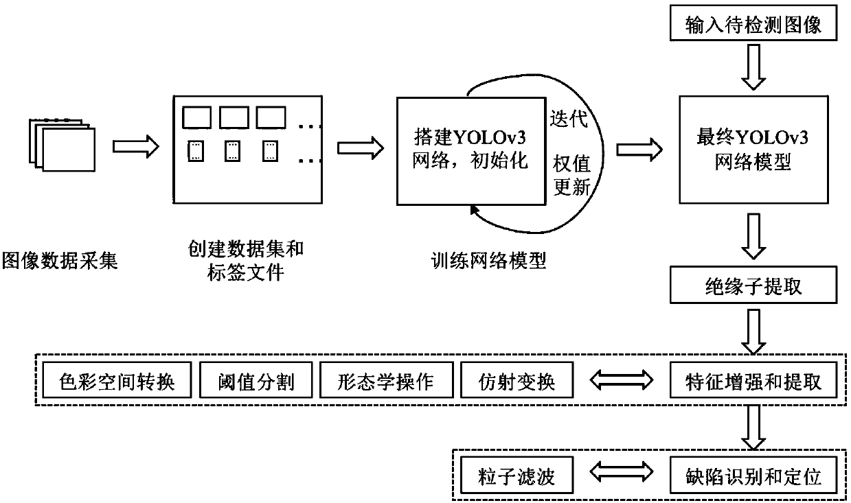 Defective insulator identification method based on YOLOv3 network and particle filter algorithm