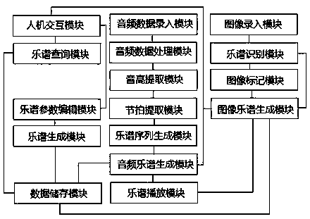 Electronic music score editing system