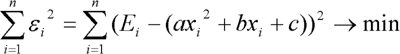 Method for correcting peak shift