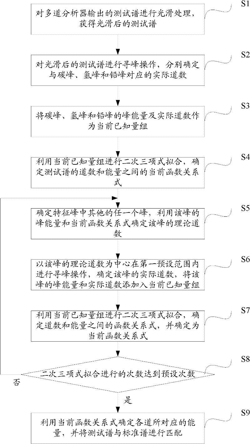 Method for correcting peak shift