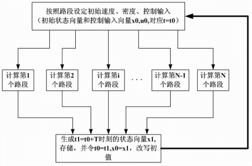 FPGA Online Predictive Control Method Based on Payne-Whitham Macro Traffic Flow Model