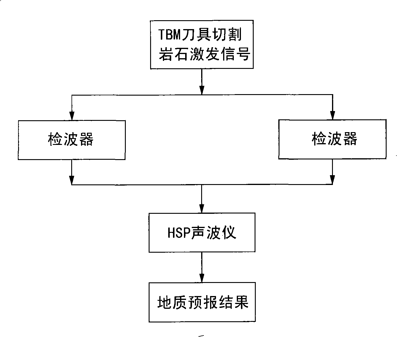 Geological advanced prediction method suitable for TBM construction