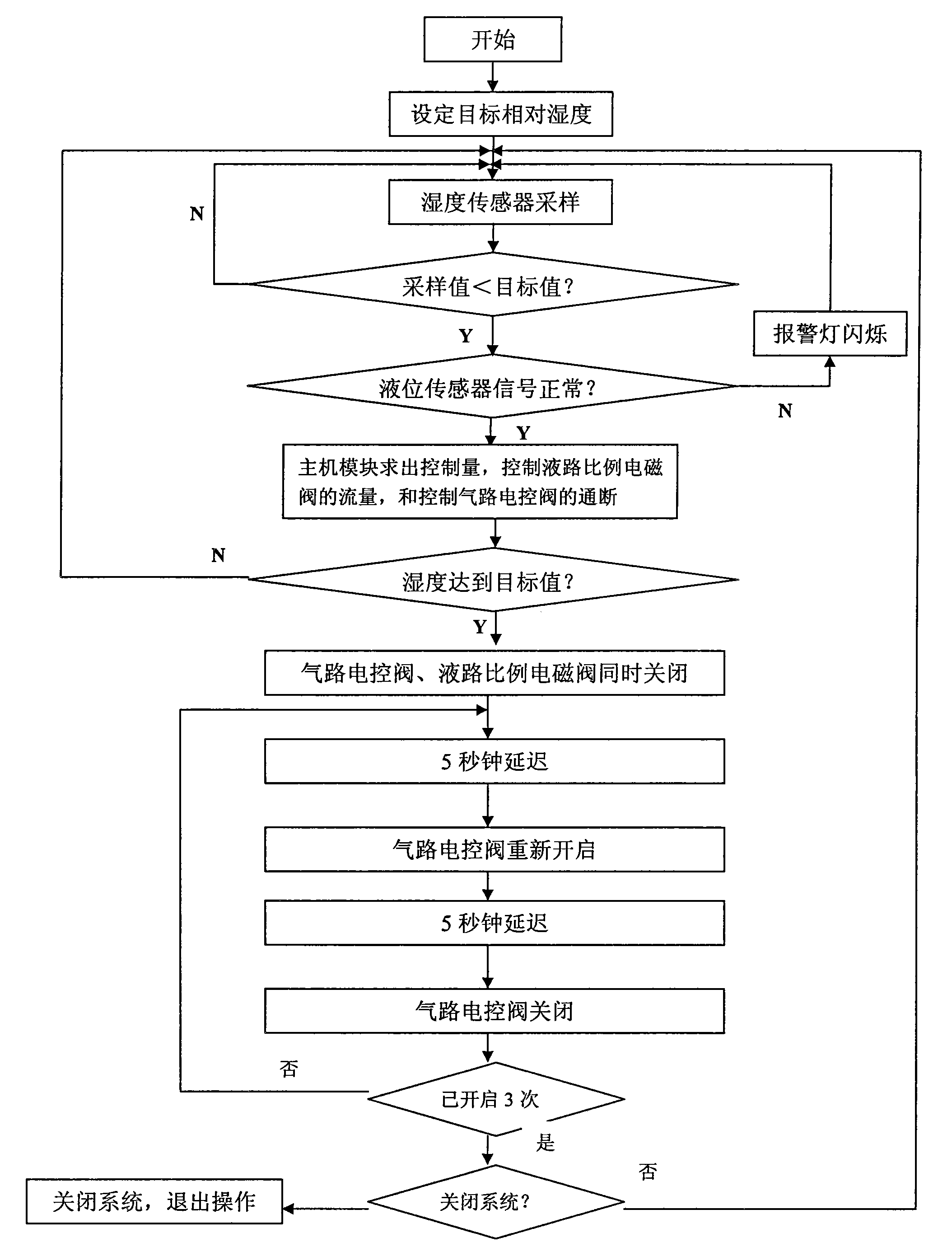 Variable humidifying system for fruit and vegetable refreshing and conveying and realizing method thereof