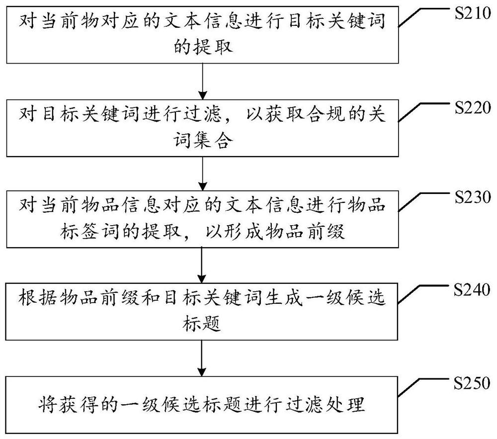 Title text generation method and device, computer storage medium and electronic equipment