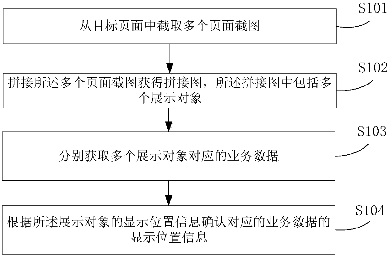 Business data visualization method and business object visualization device