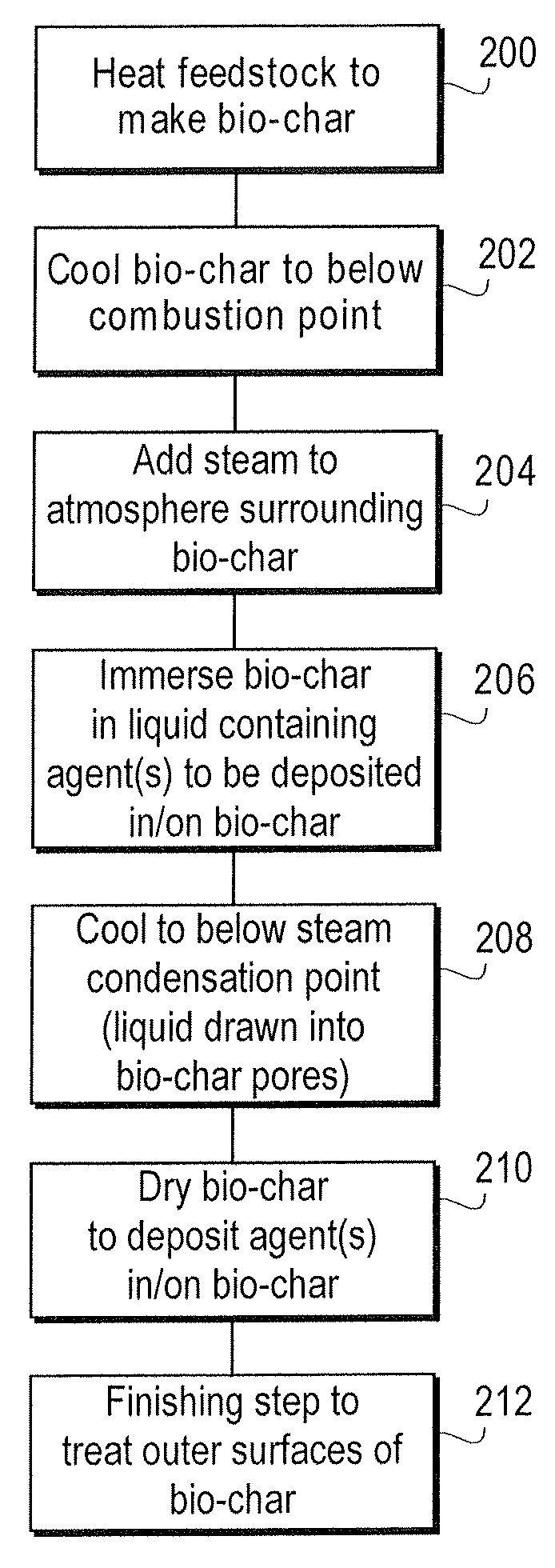 Method and apparatus for depositing agents upon and within bio-char