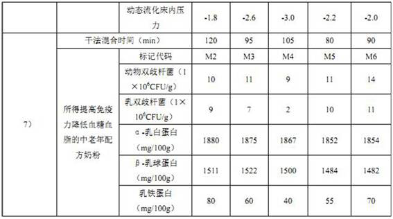 Middle-aged and elderly formula milk powder capable of improving immunity and reducing blood sugar and blood fat and preparation method thereof