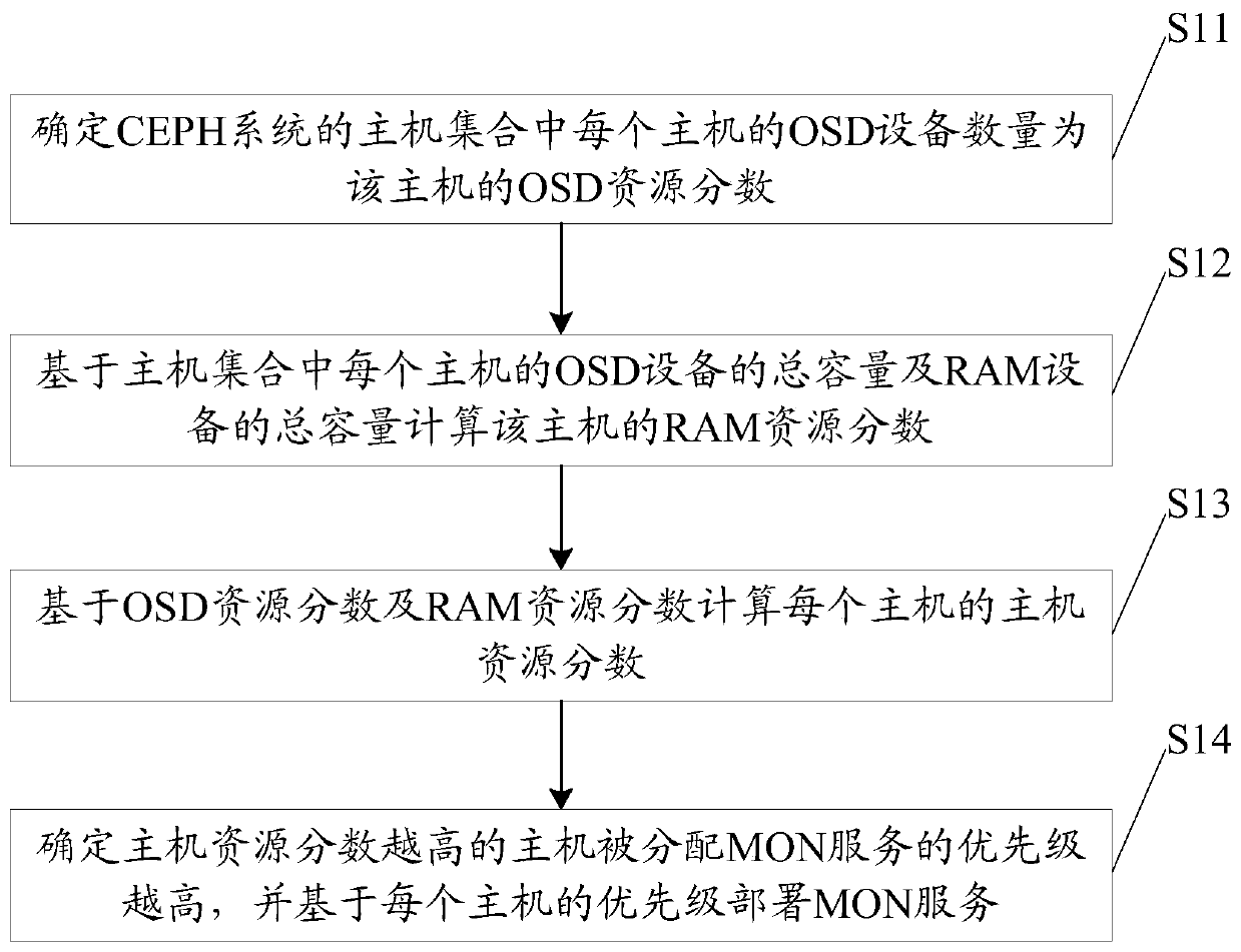 Resource optimization method and device for a ceph system