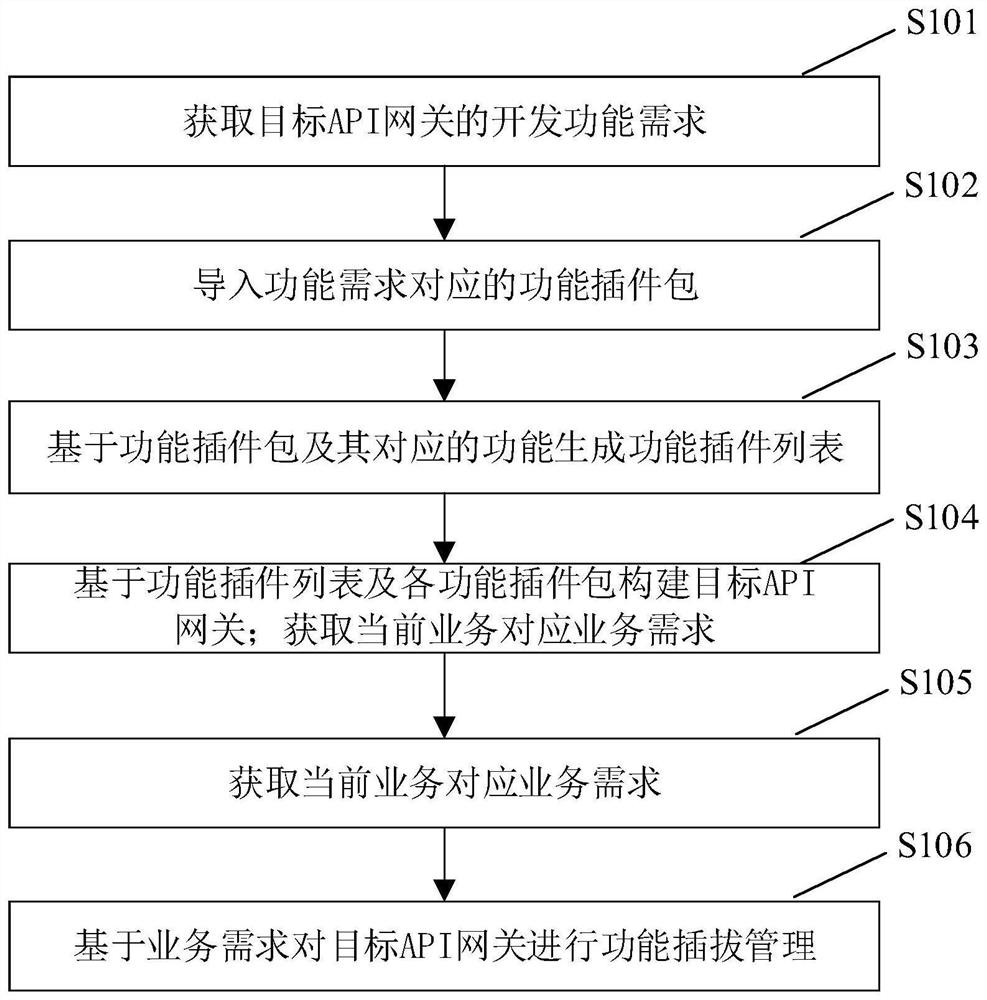 API gateway management method and device based on plug-in