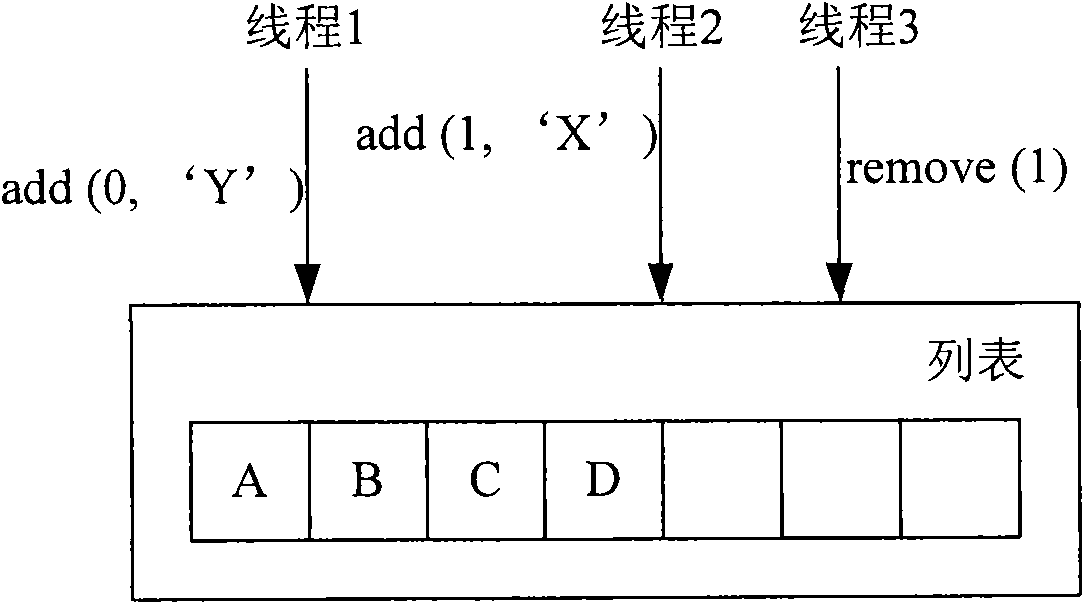 Method and device for accessing shared data structure by multiple threads in parallel