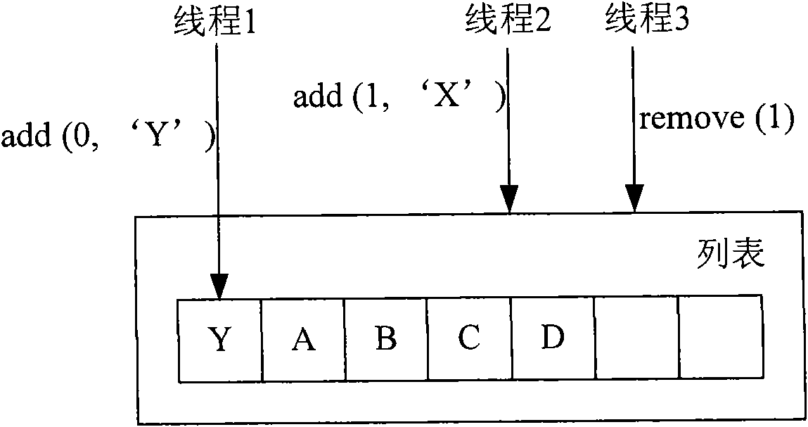 Method and device for accessing shared data structure by multiple threads in parallel