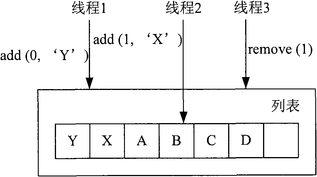 Method and device for accessing shared data structure by multiple threads in parallel