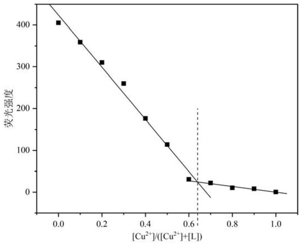 Preparation method and application of fluorescence sensor for detecting glyphosate