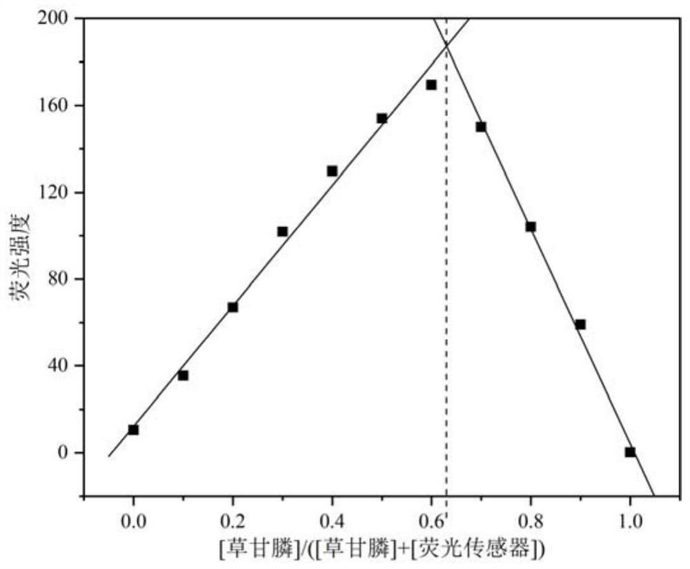 Preparation method and application of fluorescence sensor for detecting glyphosate