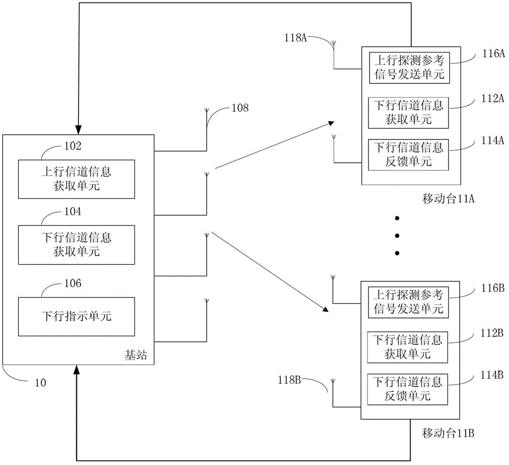 Method and base station for obtaining downlink channel directional information