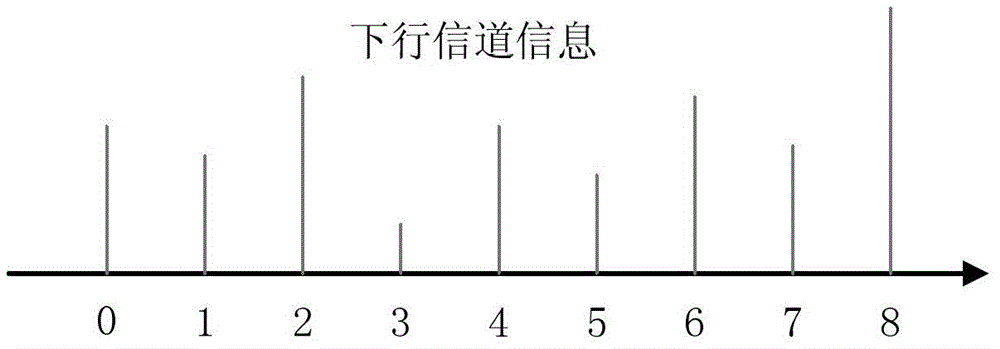 Method and base station for obtaining downlink channel directional information