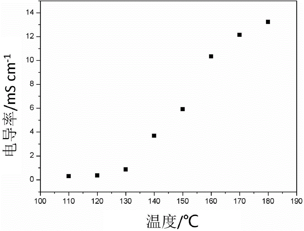 Preparation method of triazole-based ionic crystal / polymer composite film