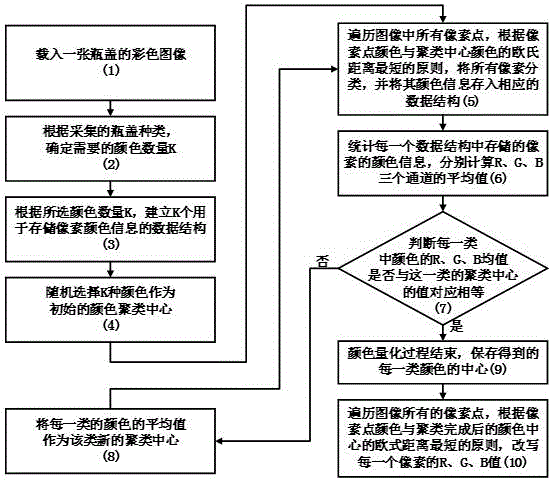 Machine vision-based method for conducting color quantization of colored bottle cap image