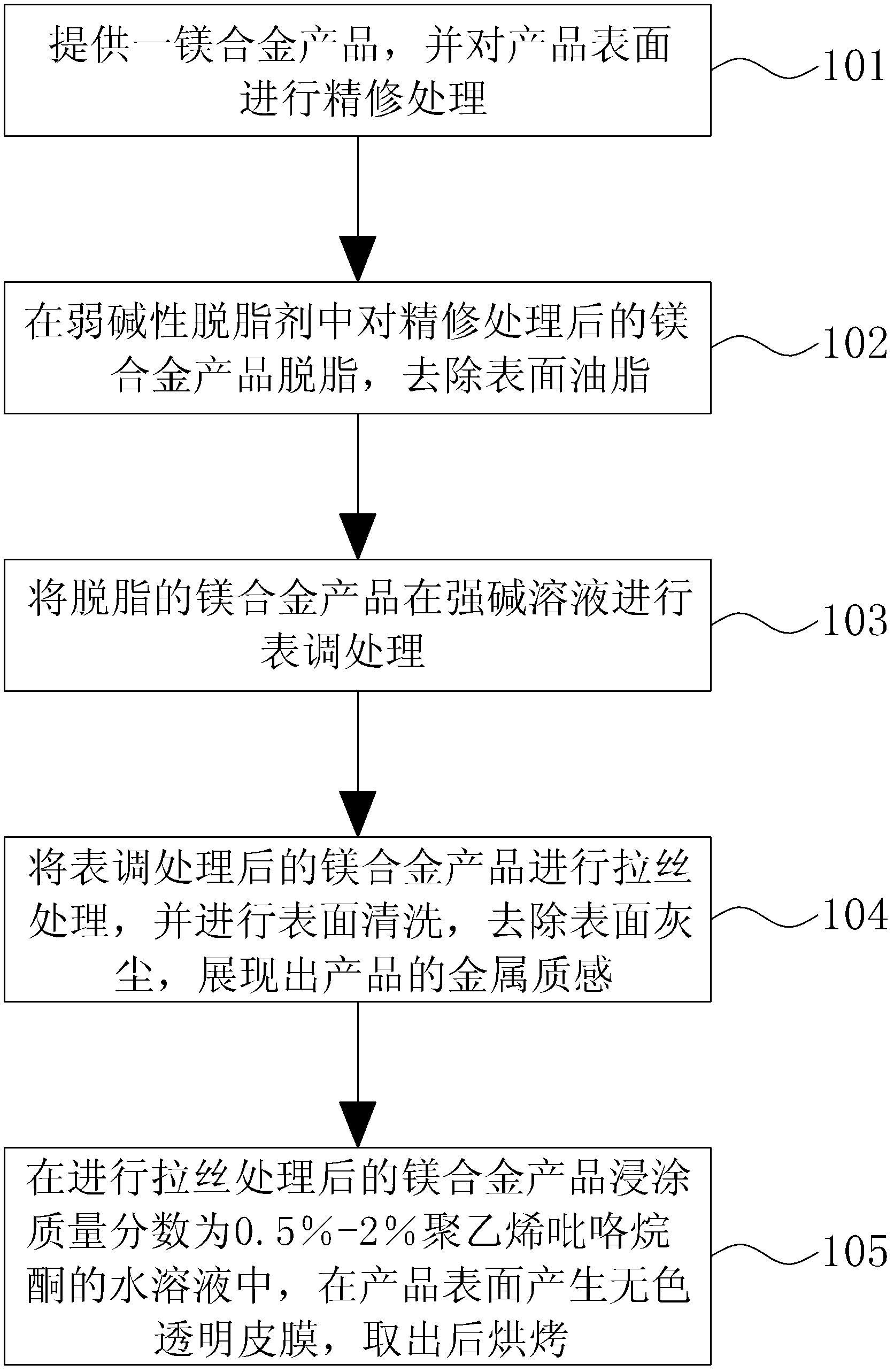 Method for manufacturing magnesium alloy colorless transparent film and product with the same