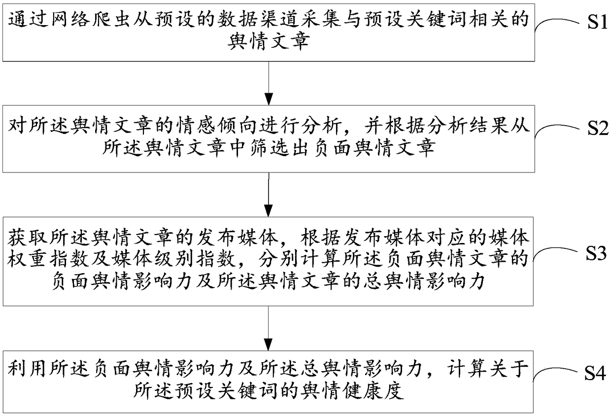 Network public opinion monitoring method, device and storage medium