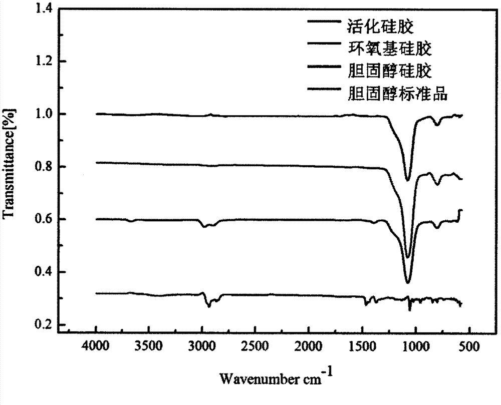 Preparation and application of high performance hydrophobic interaction chromatography packing material taking cholesterol as aglucon