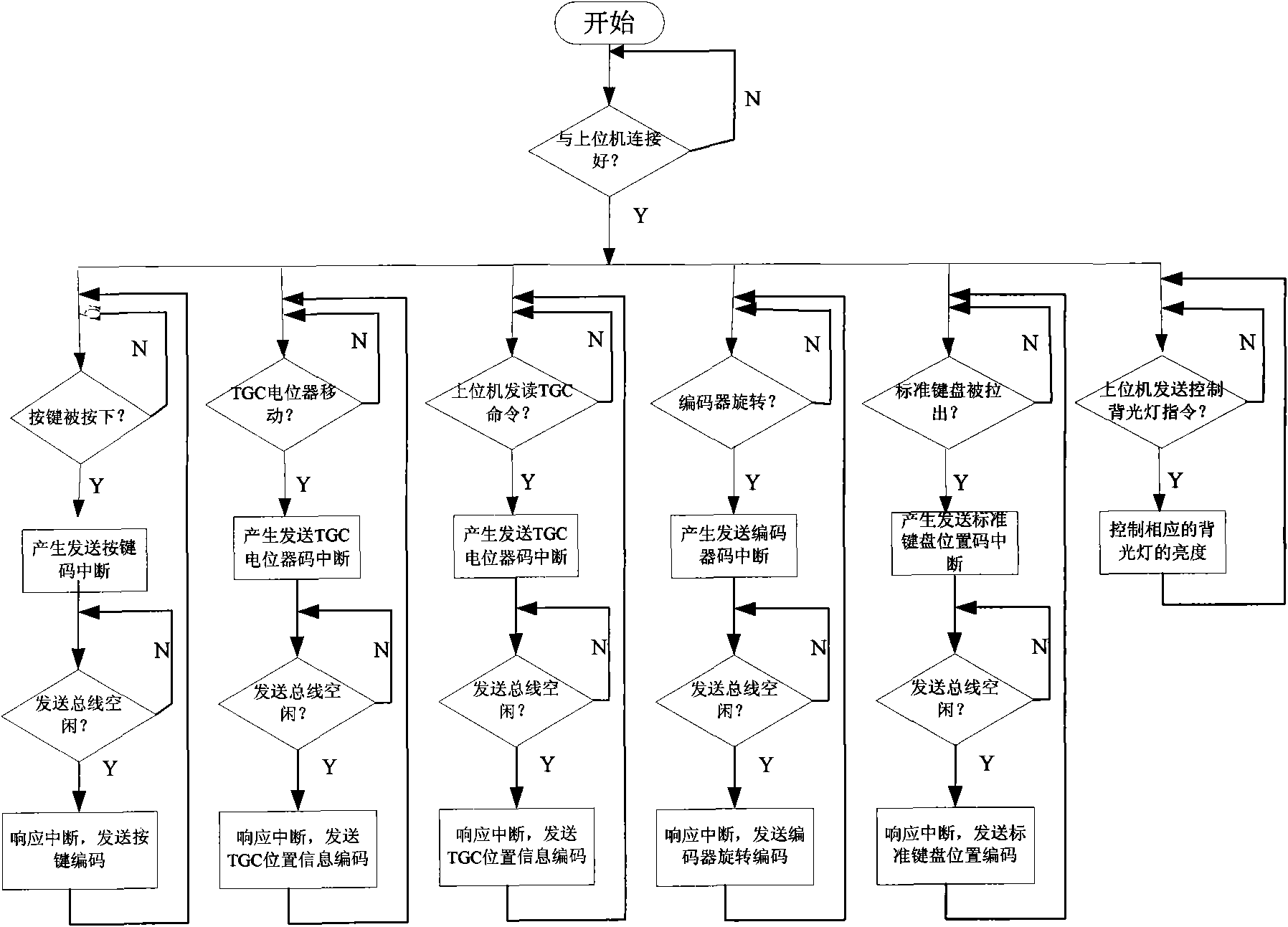 Operation panel control system of Doppler ultrasonic imaging equipment