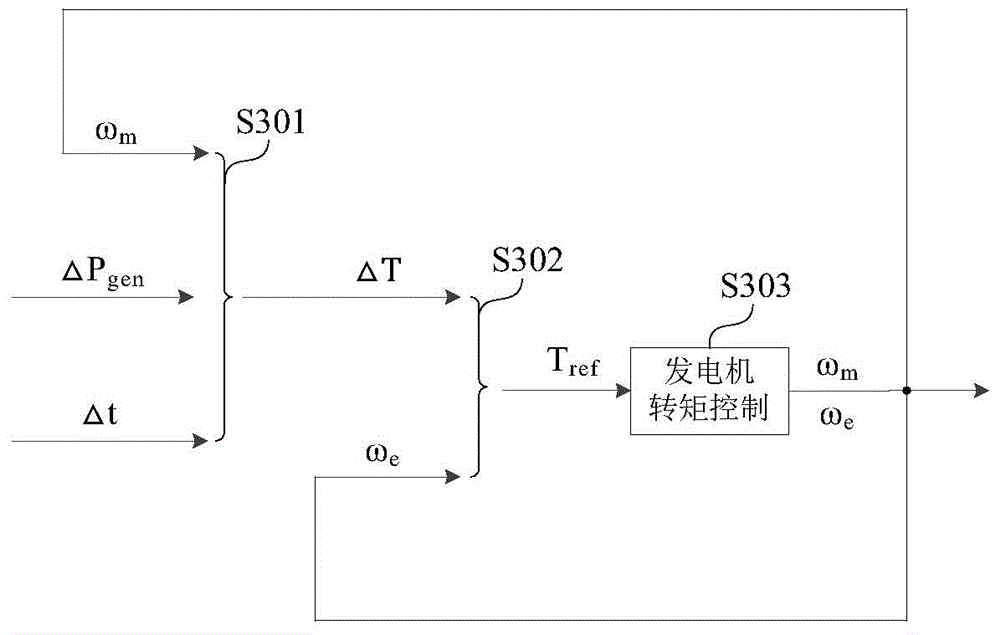 Method and device for controlling high voltage ride through of permanent-magnet direct-driven wind generator set