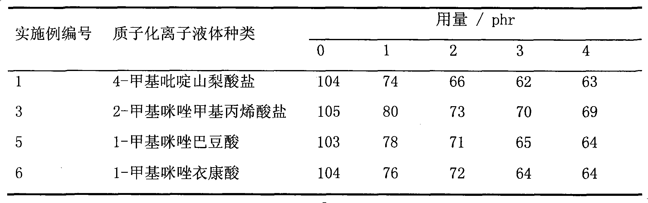 Preparation method of protonized ionic liquid modified rubber/inorganic filler composite material