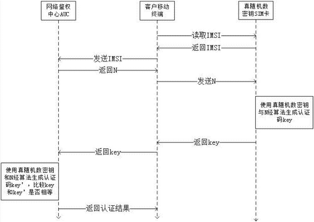 Improved SIM card and mobile communication identification method and system