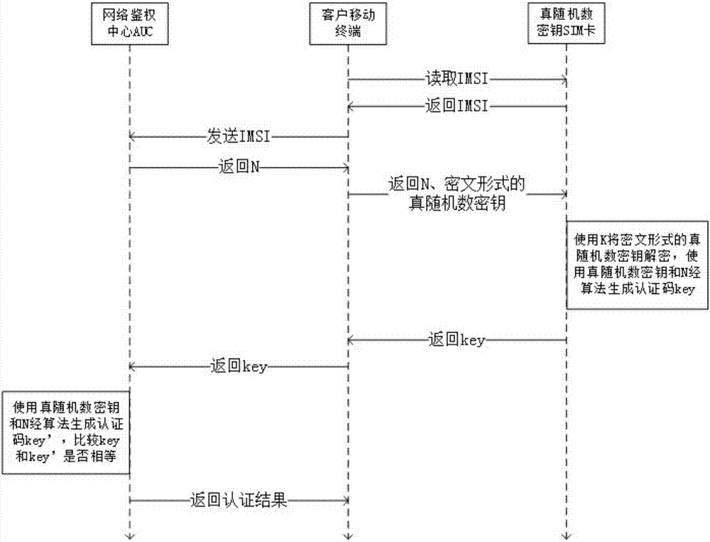 Improved SIM card and mobile communication identification method and system