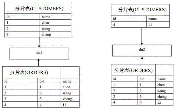 Method for solving correlated query of distributed cross-database fragment table