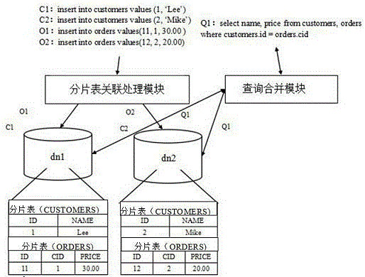 Method for solving correlated query of distributed cross-database fragment table