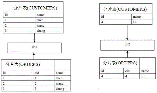 Method for solving correlated query of distributed cross-database fragment table