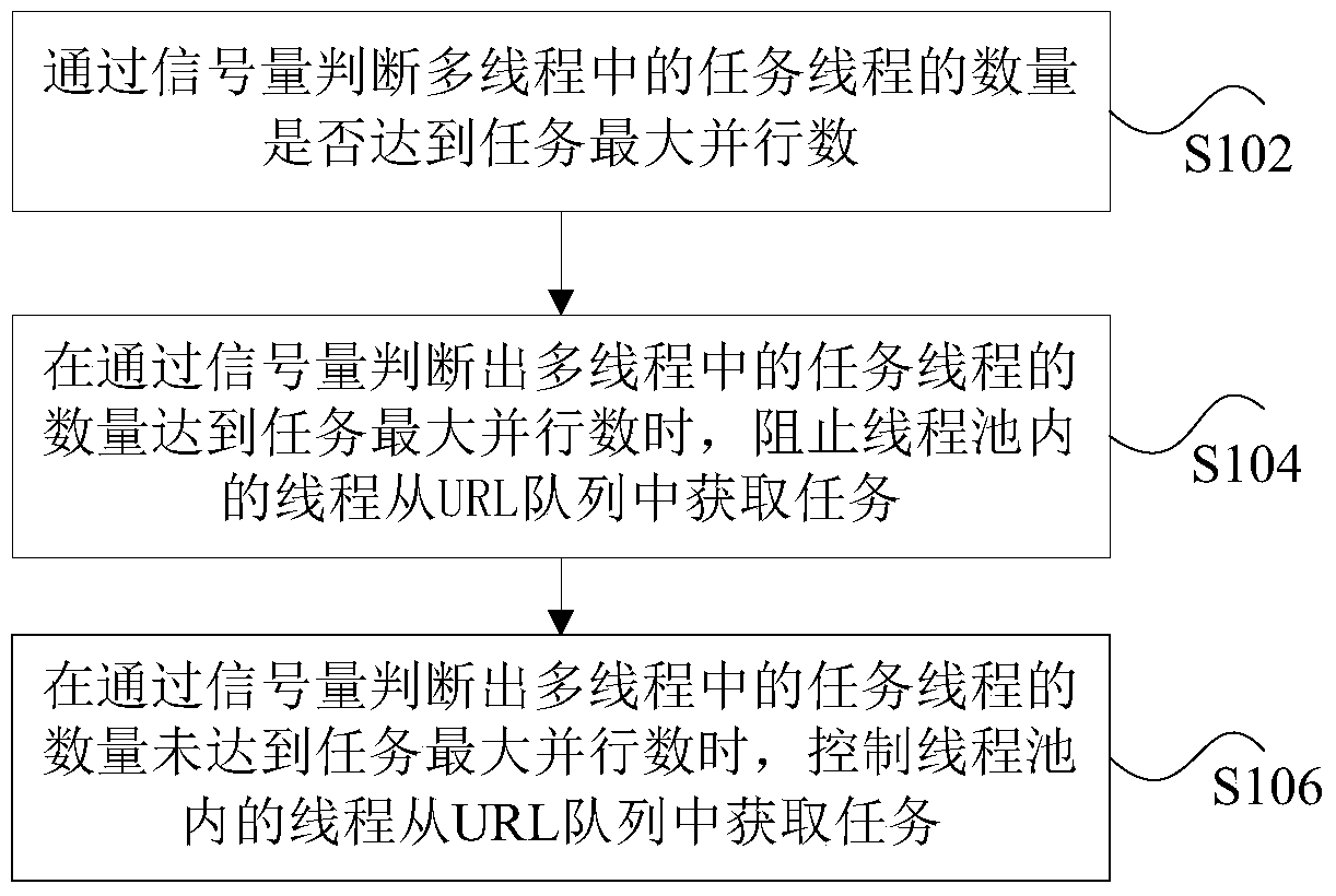 Task allocation method and device for controlling web crawler