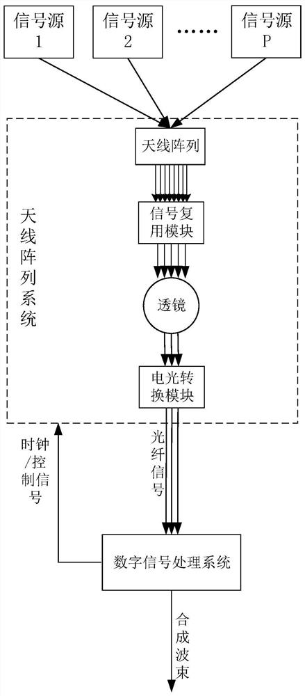 Implementation method of large-scale planar array multi-beam forming system