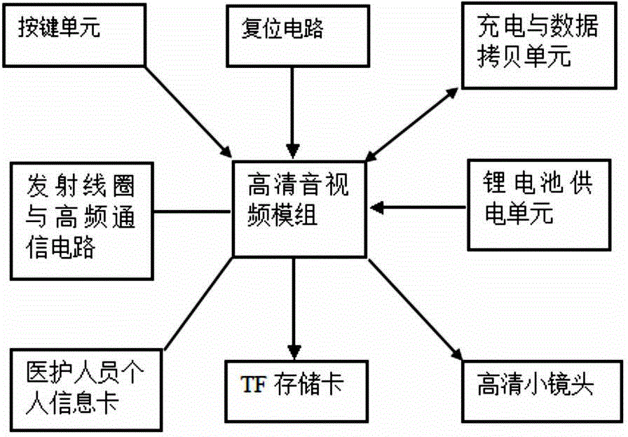 Examining separating and guiding system of outpatient service