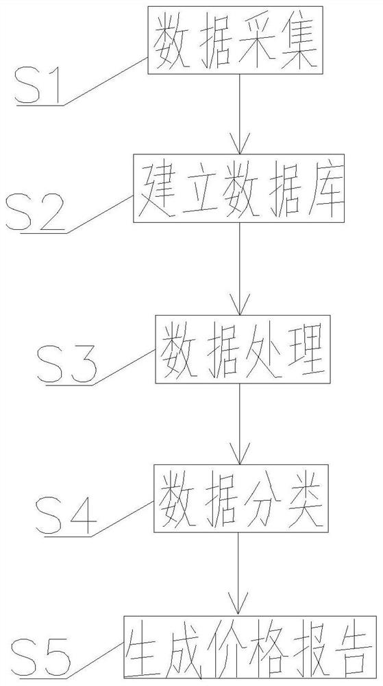 A system and method for evaluating and quoting jewelry materials based on big data