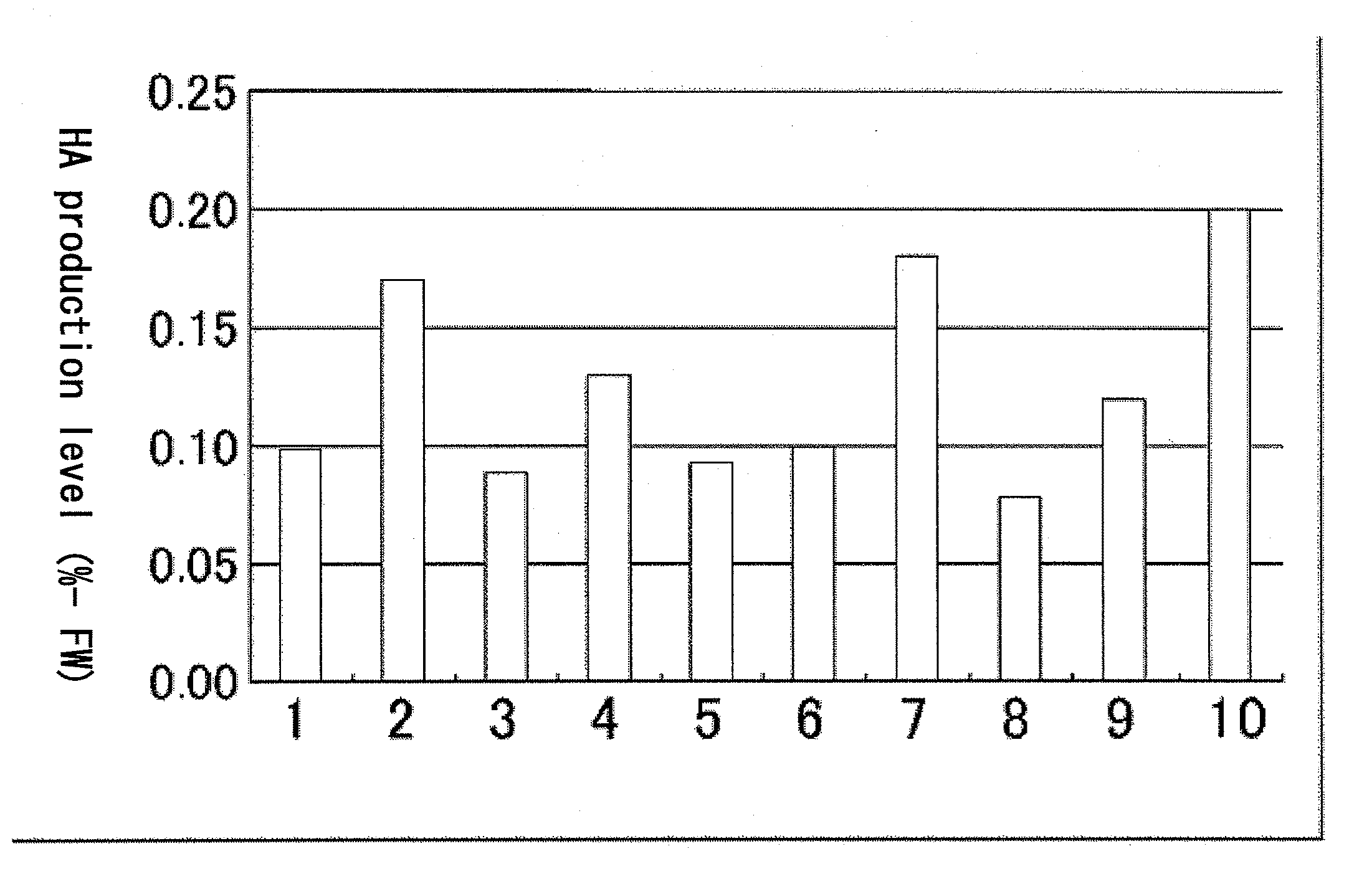 Plant producing hyaluronic acid