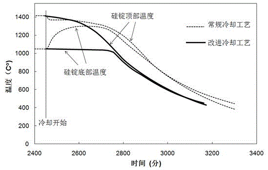 A method of producing directionally solidified polycrystalline silicon ingots