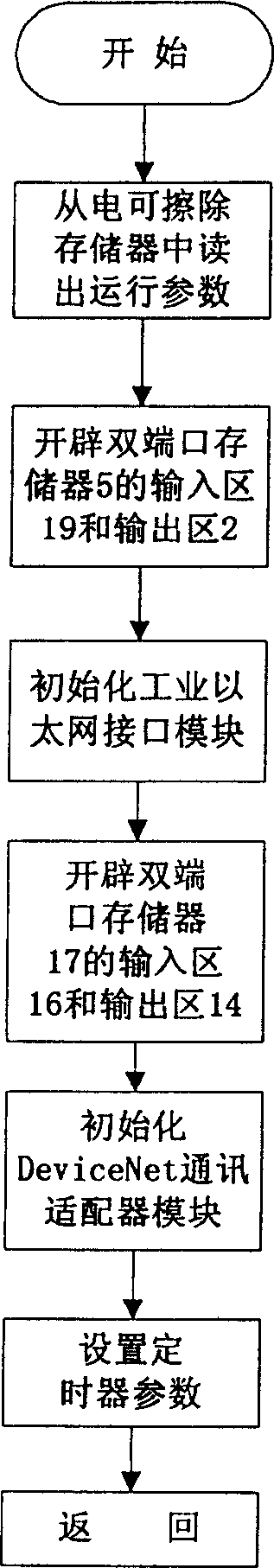 Method and apparatus for protocol switch between MODBUS/TCP industrial Ethernet and device network field bus