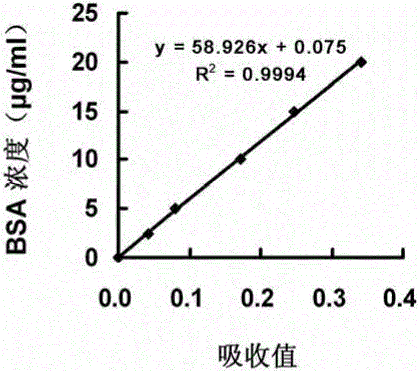 Method for accelerating protein precipitation through saccharose