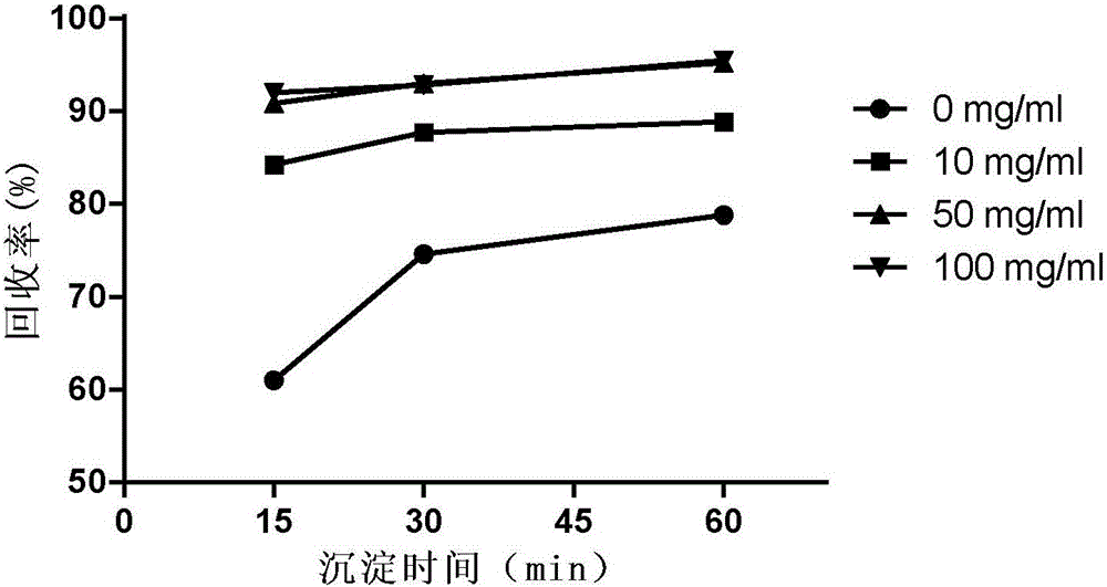 Method for accelerating protein precipitation through saccharose