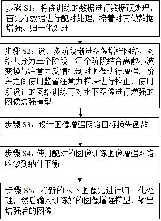 Underwater image enhancement method based on progressive feedback network